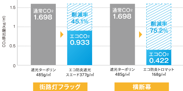 エコメディア素材によるCO<sub>2</sub>排出量削減効果（1㎡あたり） 街路灯フラッグ・横断幕
